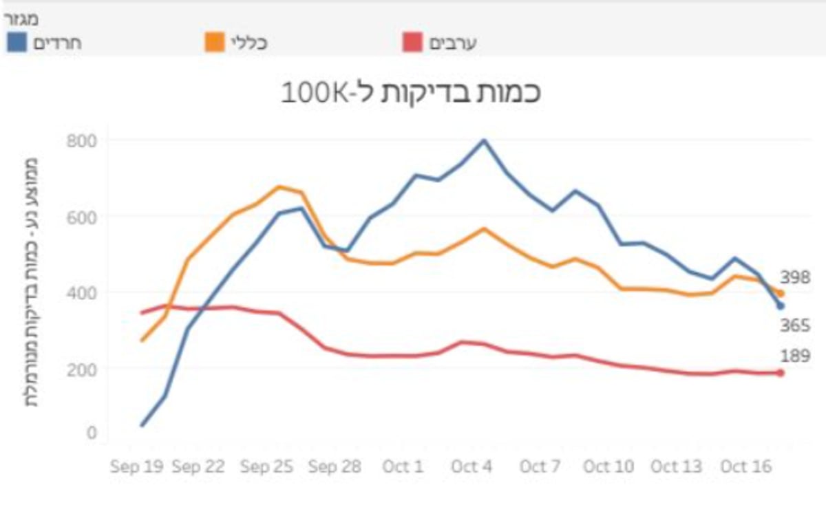 אחרי ששברו שיאים: החרדים נבדקים פחות משאר הציבור