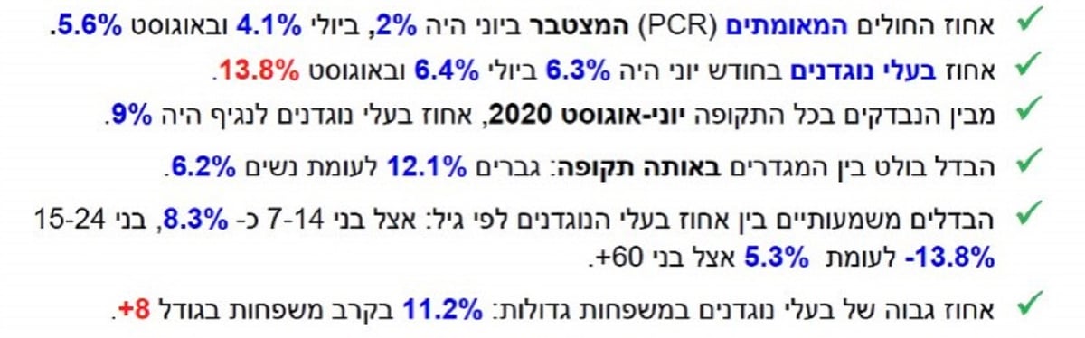 עיקר ממצאי הסקר הסרולוגי