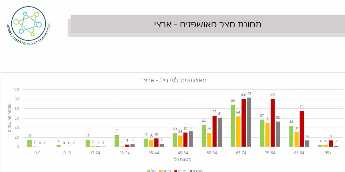 57 חרדים שנדבקו בנגיף הקורונה, נלחמים עכשיו על חייהם