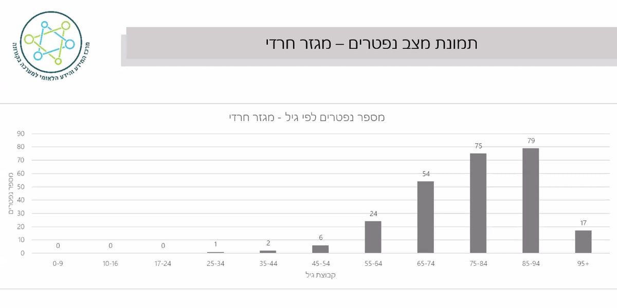 57 חרדים שנדבקו בנגיף הקורונה, נלחמים עכשיו על חייהם