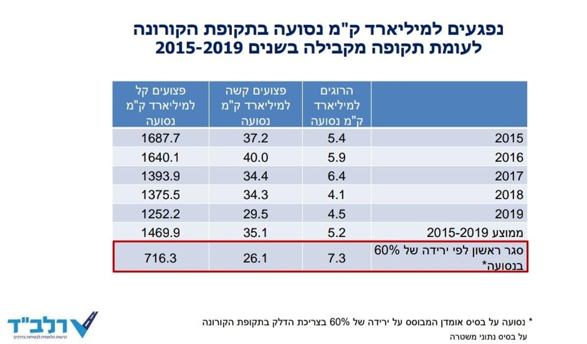 הנתונים שהוצגו במהלך הפגישה