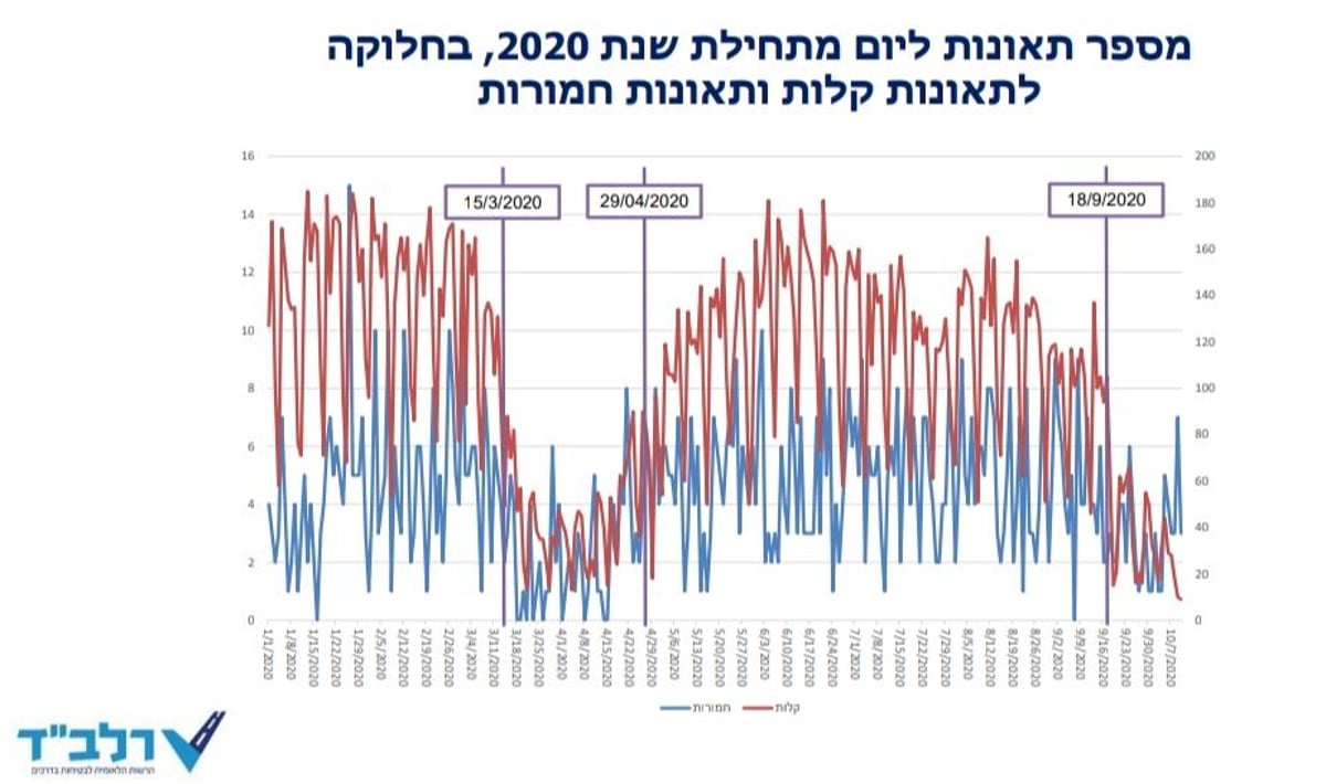 הנתונים שהוצגו במהלך הפגישה