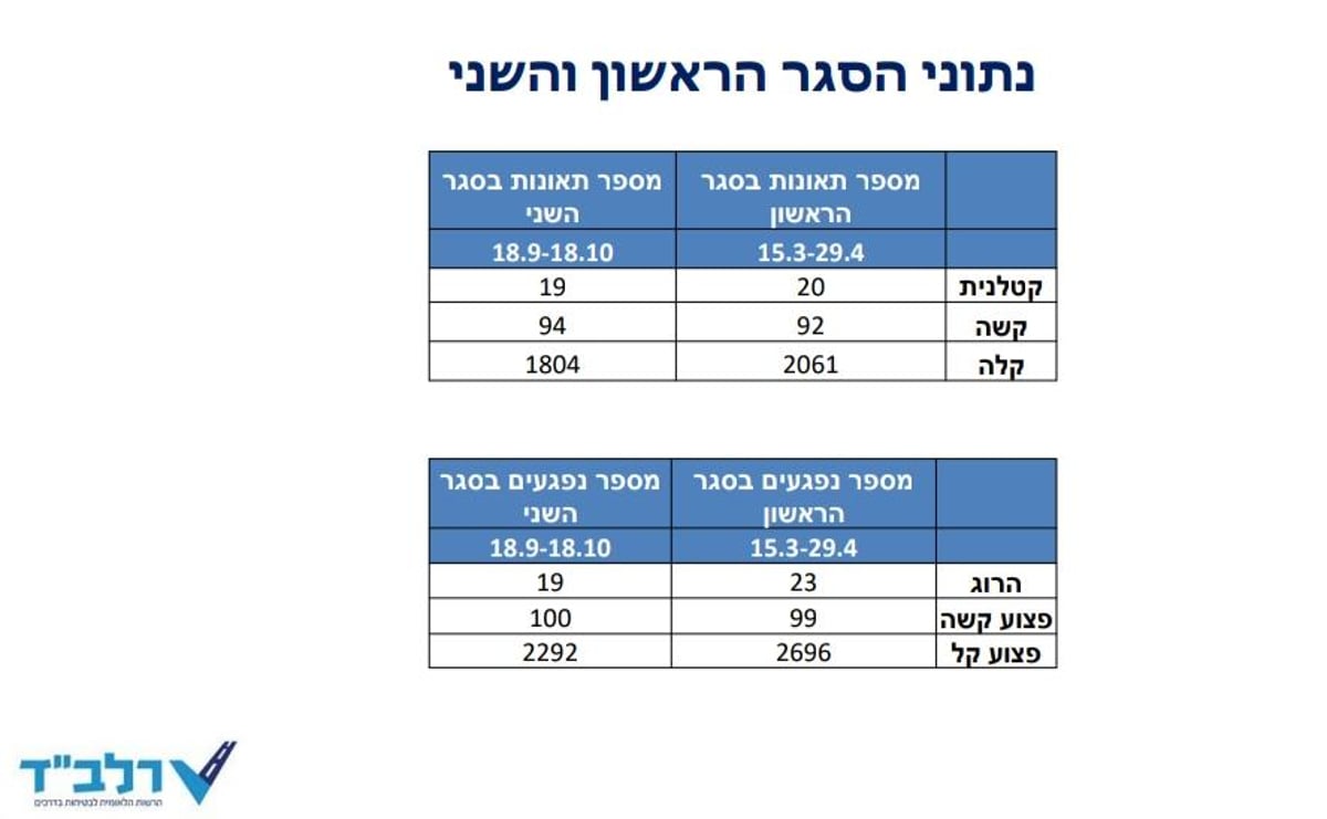 הנתונים שהוצגו במהלך הפגישה