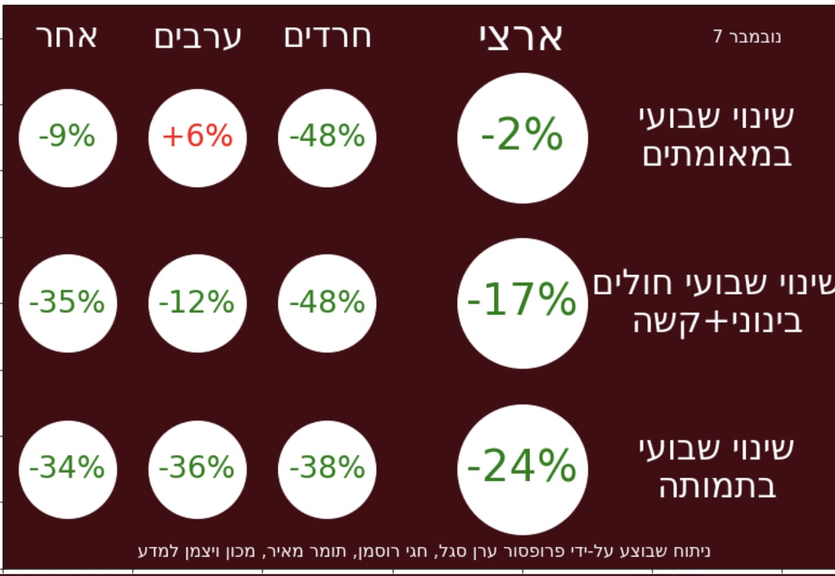 מספרי הקורונה המעודכנים של פרופ' סגל