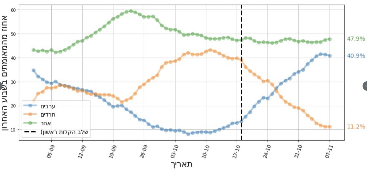 מספרי הקורונה המעודכנים של פרופ' סגל