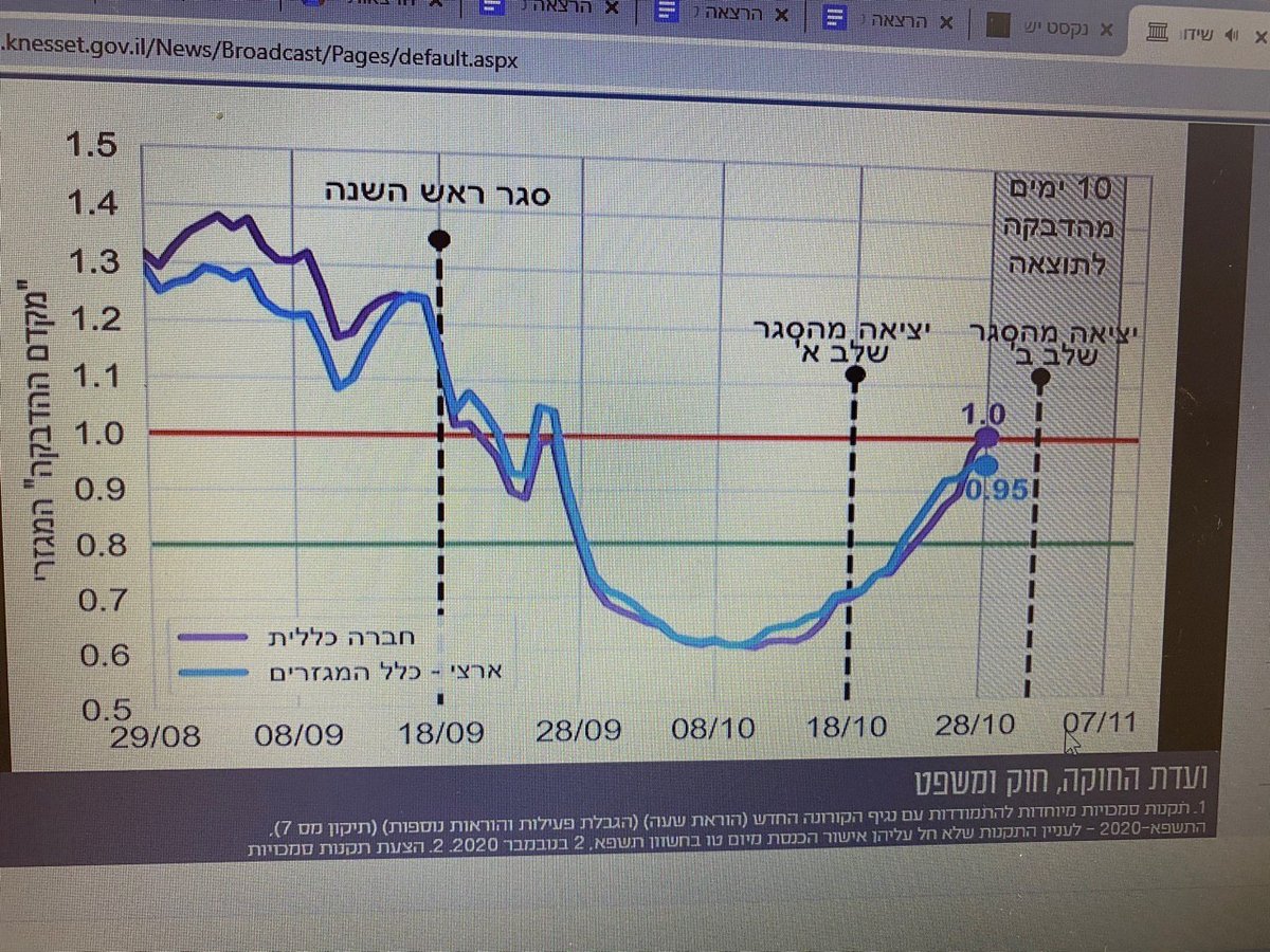 נתוני העליה בתחלואה, כפי שהוצגו בכנסת