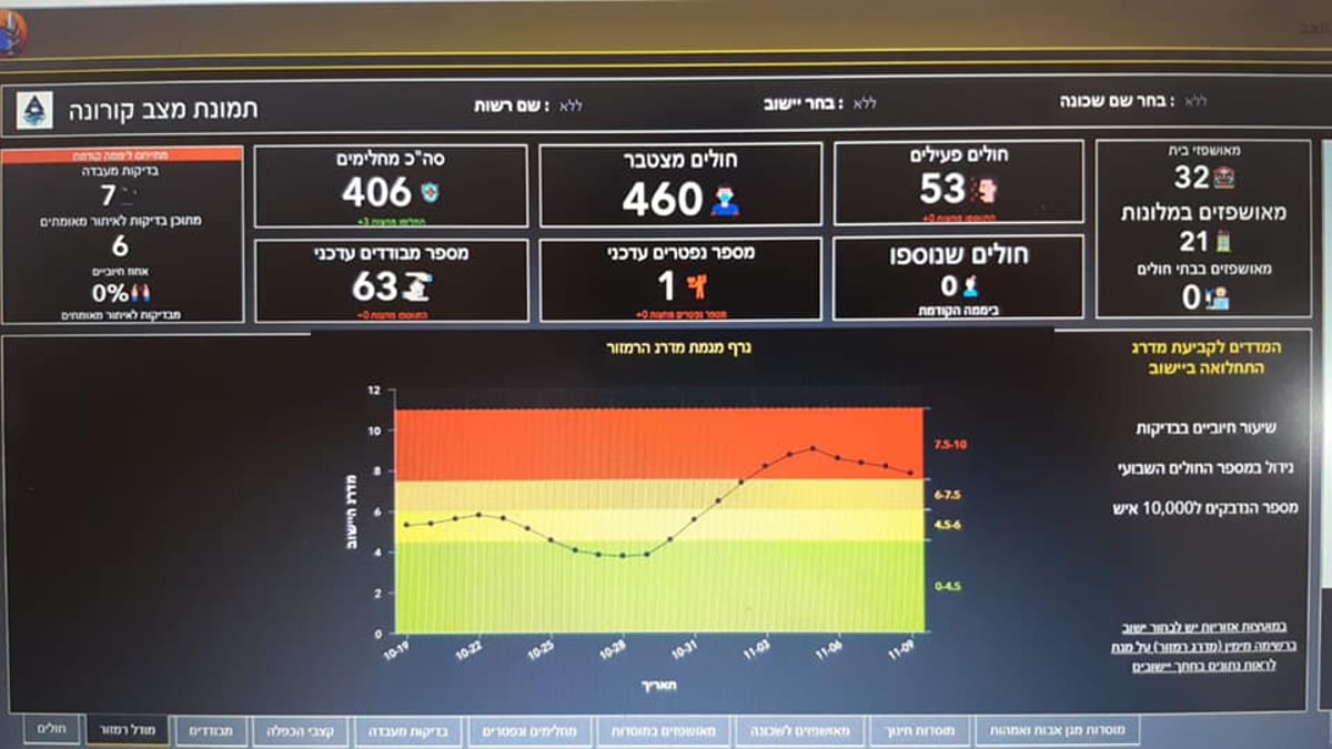 נתוני הקורונה העדכניים בחצור