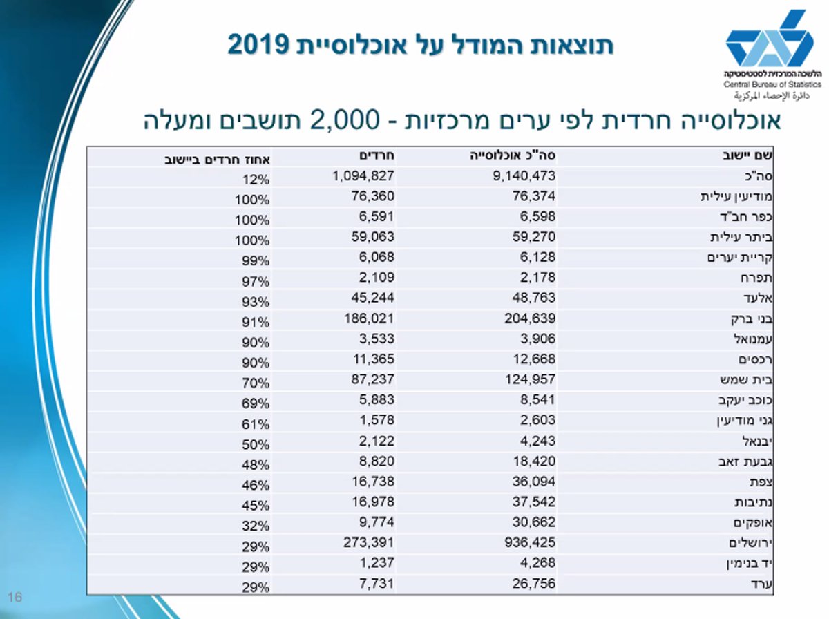 כיום: מיליון ומאה חרדים חיים בישראל; וכמה יהיו ב-2065?!