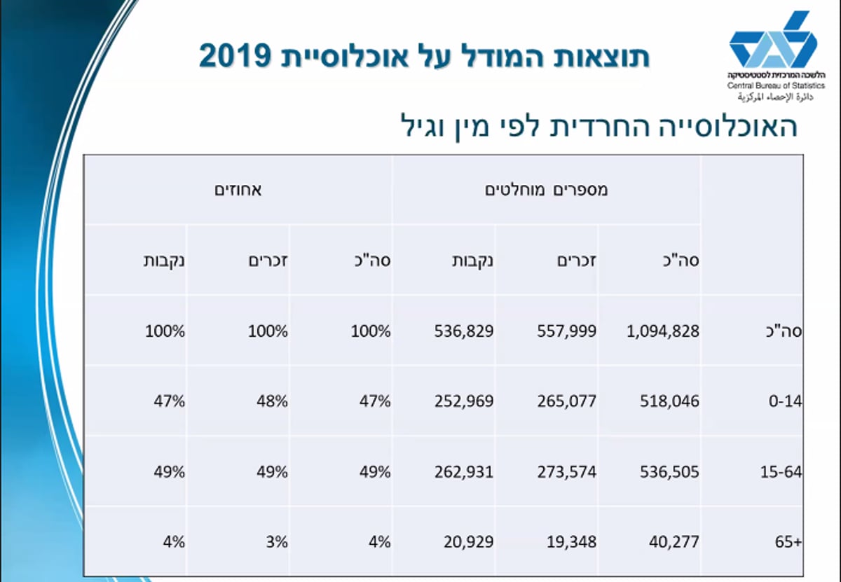 כיום: מיליון ומאה חרדים חיים בישראל; וכמה יהיו ב-2065?!