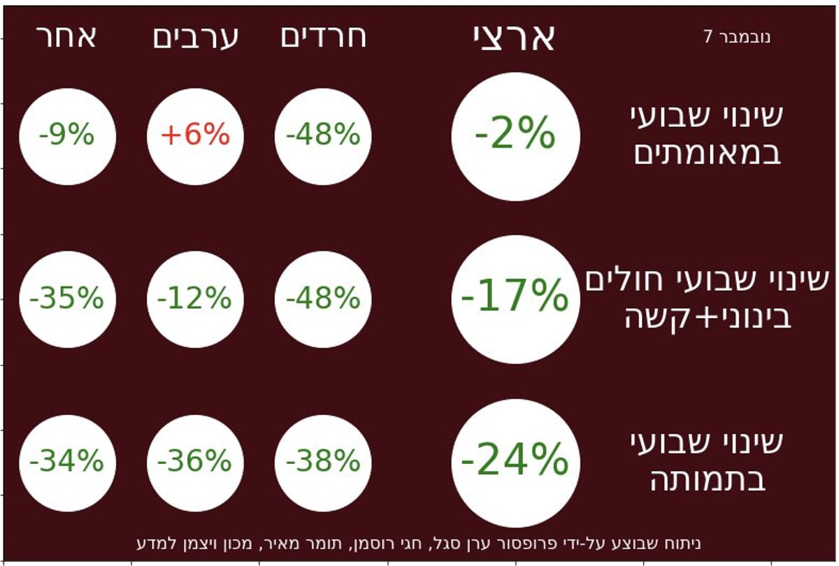 הנתונים של פרופ' סגל מלפני יומיים