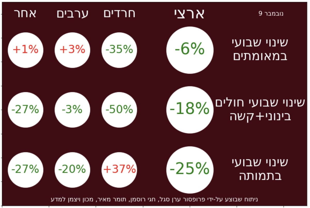 הנתונים של פרופ' סגל