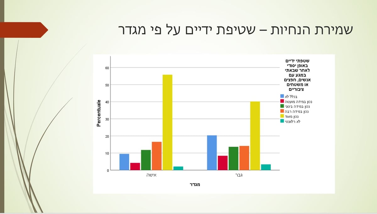 גברים או נשים: מי שומר יותר על ההנחיות?