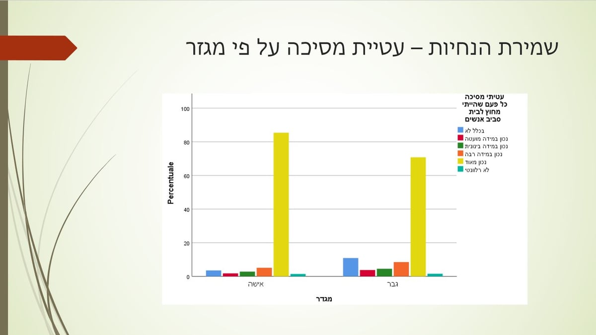 גברים או נשים: מי שומר יותר על ההנחיות?