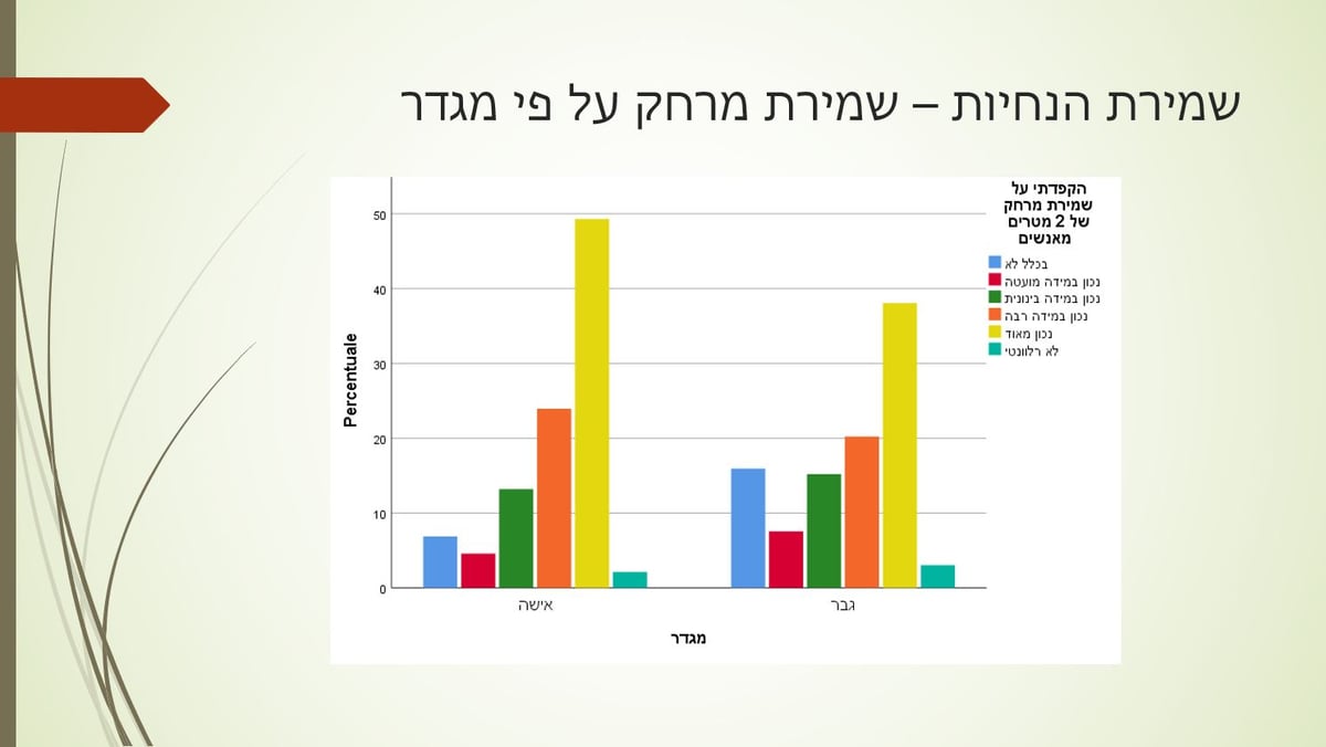 גברים או נשים: מי שומר יותר על ההנחיות?