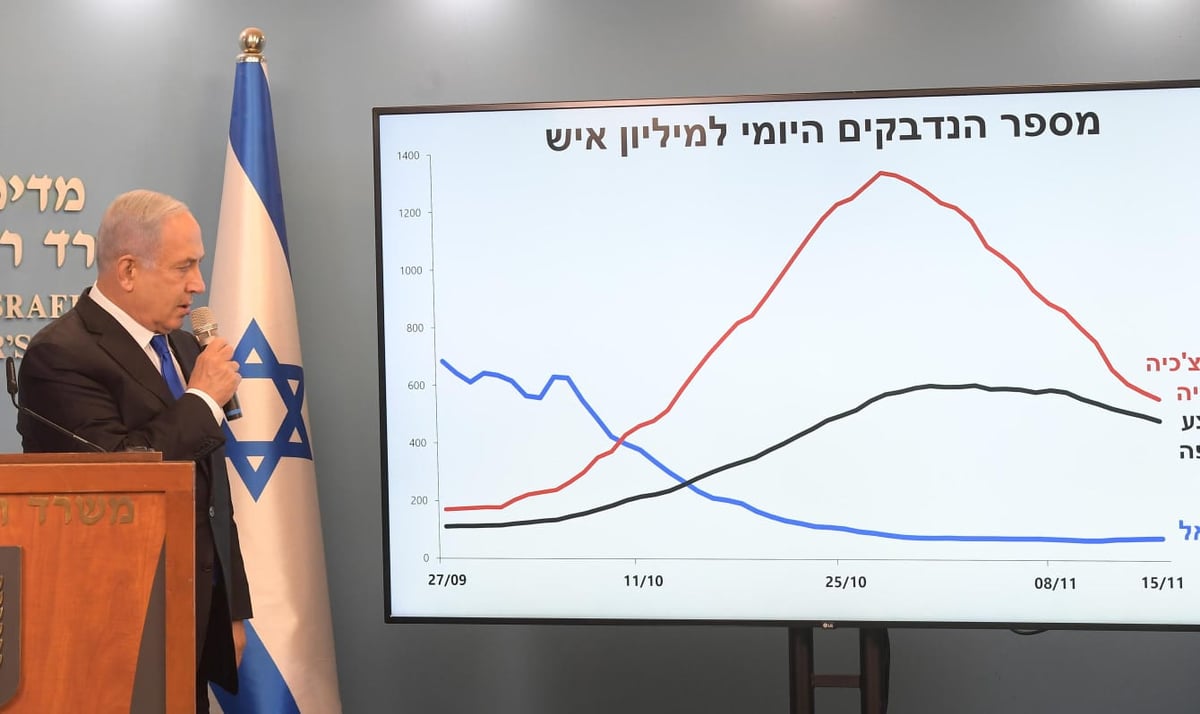 נתניהו הסביר את הסגרים שבדרך: 'צריכים להוריד תחלואה'