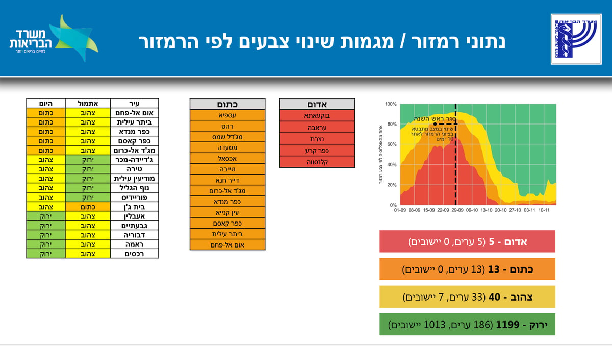 כבר לא ירוקות: אלו הערים החרדיות שבדרך לעוצר לילי