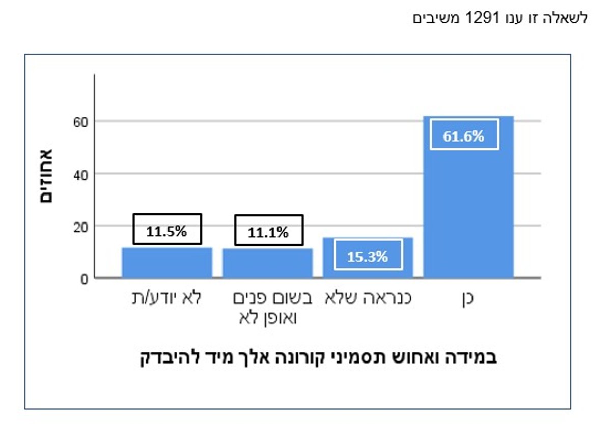 סקר: תחלואה חרדית סמויה או חסינות עדר?