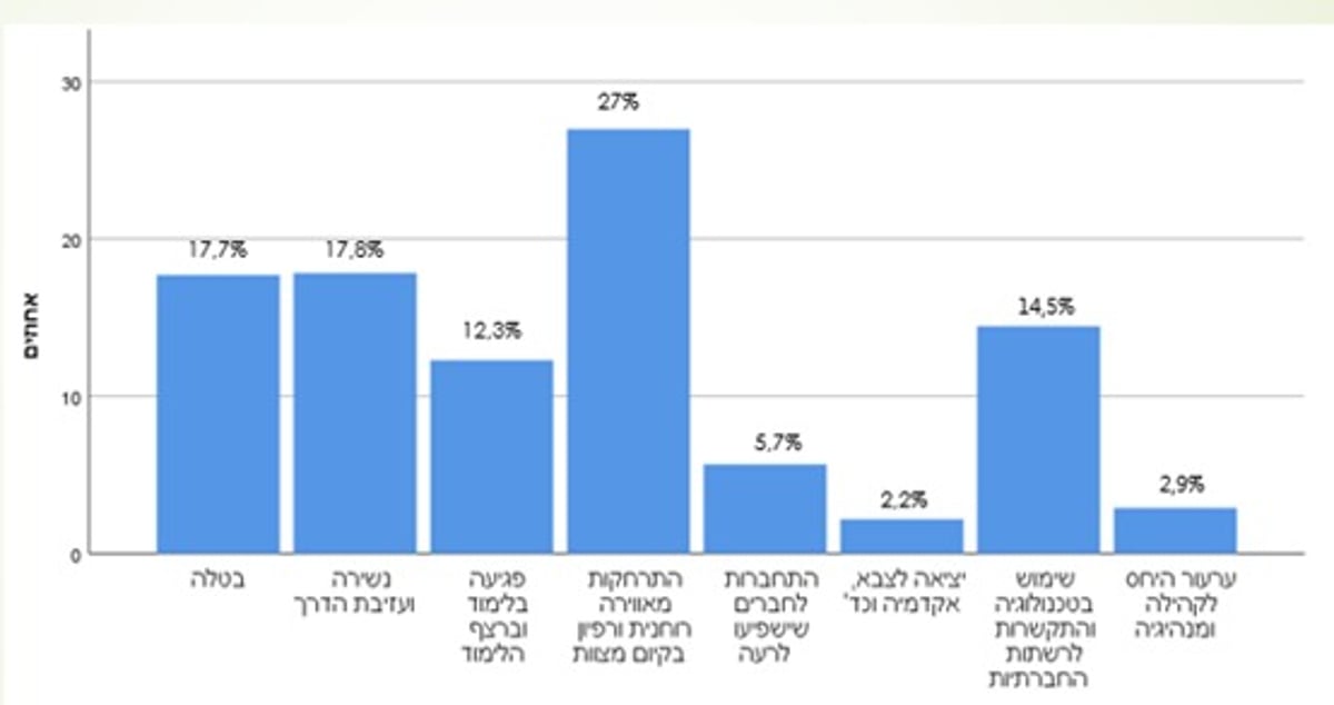 סקר: רוב הציבור החרדי חושש מסכנה רוחנית - בגלל הנגיף