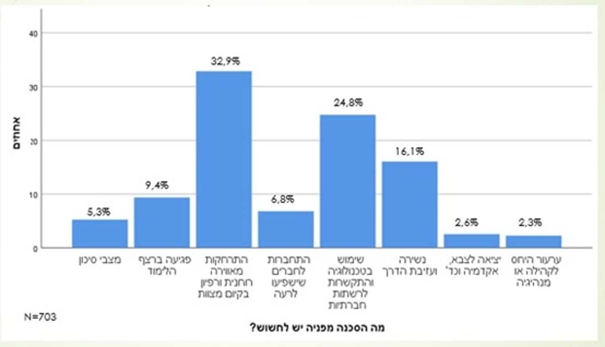 סקר: רוב הציבור החרדי חושש מסכנה רוחנית - בגלל הנגיף