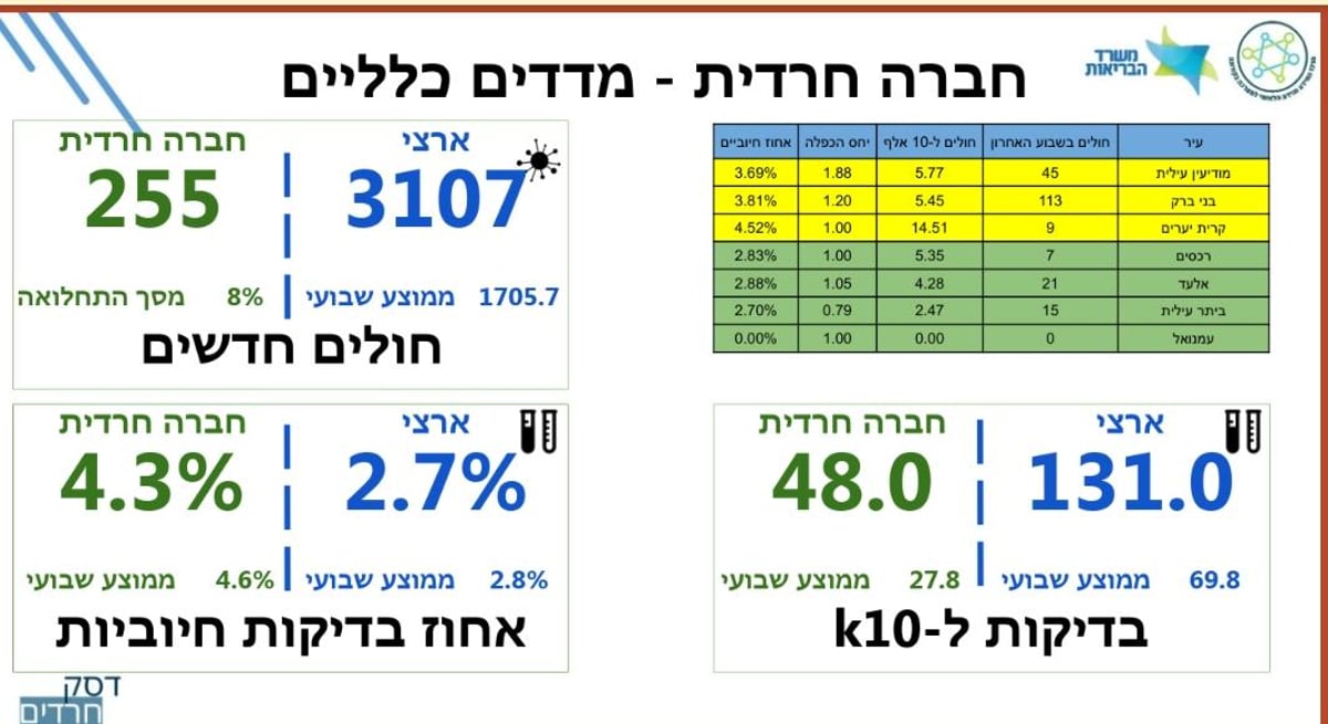 נתוני משרד הבריאות