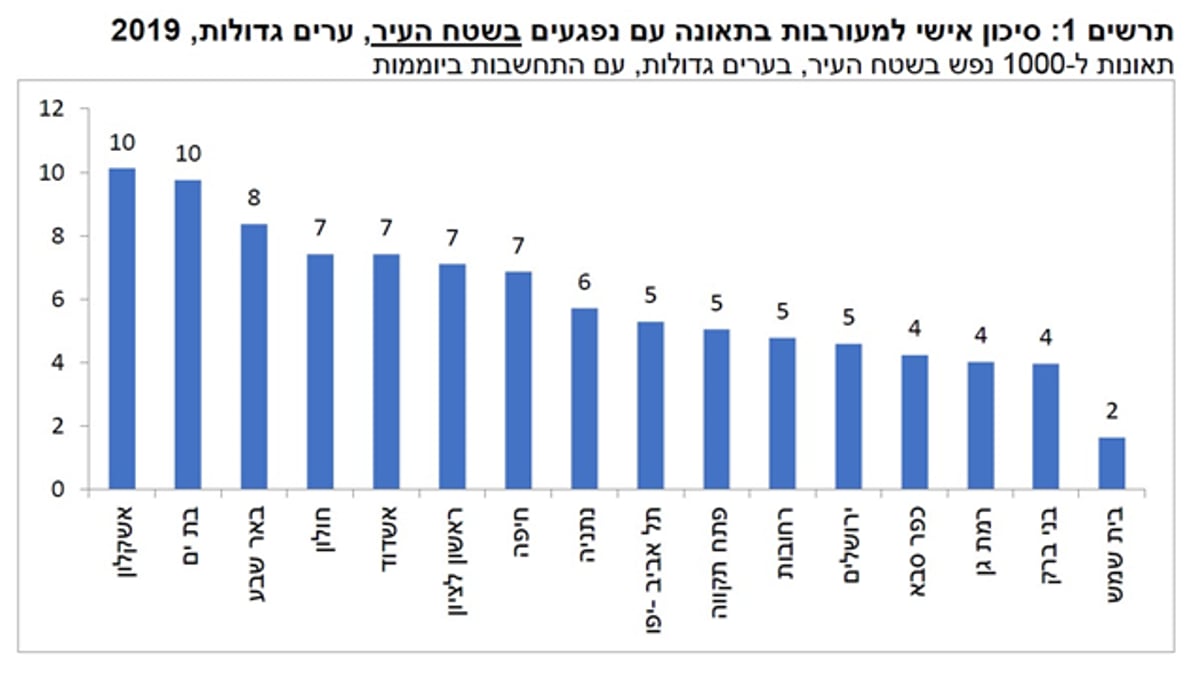 הערים החרדיות הבטוחות ביותר מתאונות