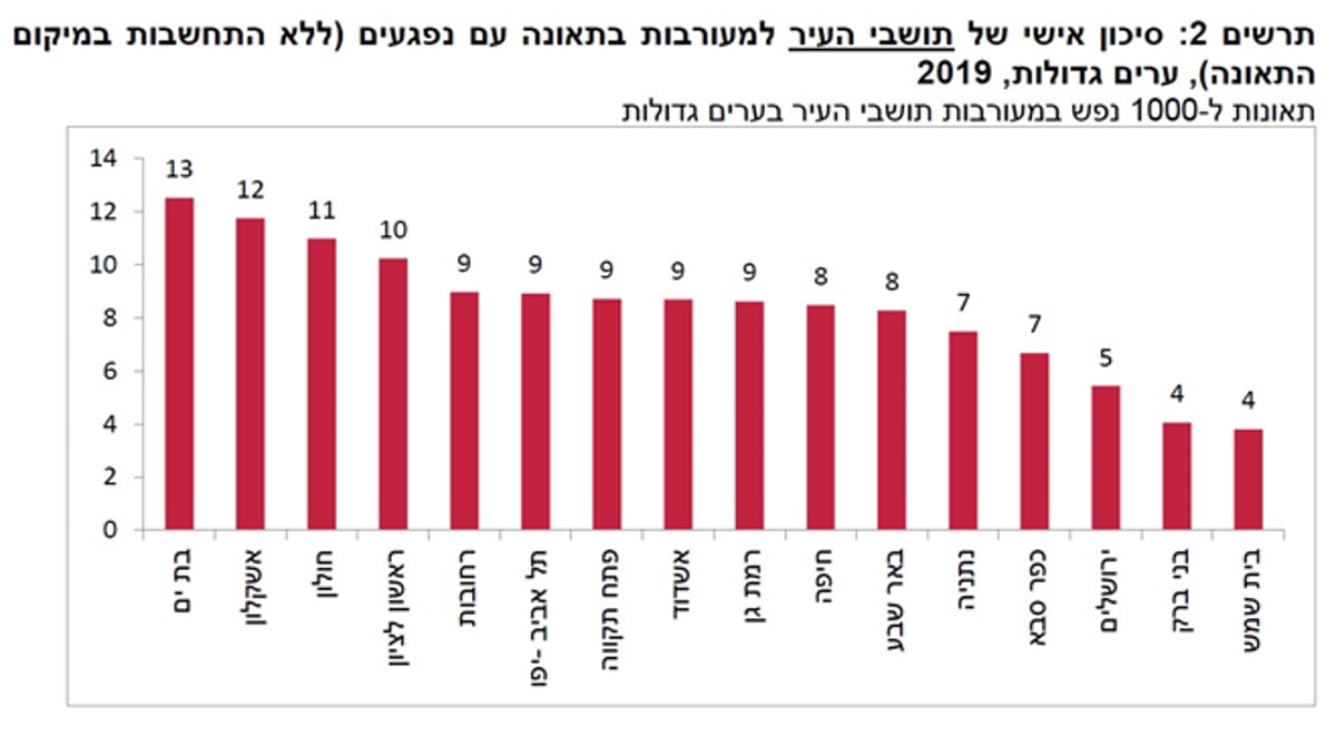 הערים החרדיות הבטוחות ביותר מתאונות