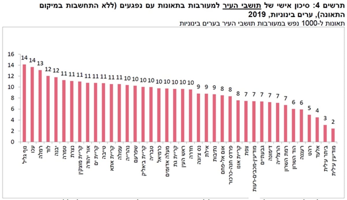 הערים החרדיות הבטוחות ביותר מתאונות