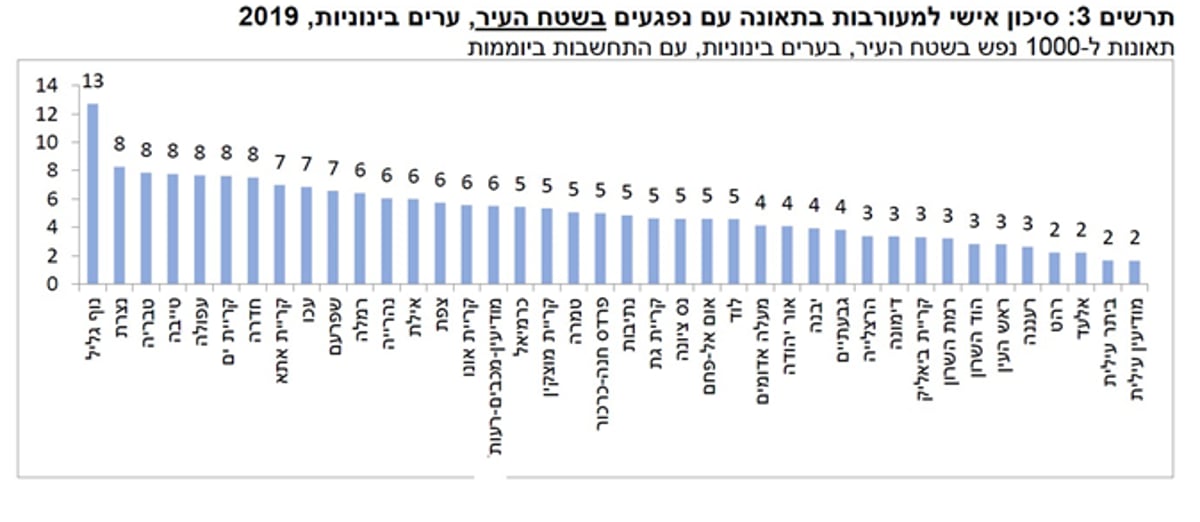 הערים החרדיות הבטוחות ביותר מתאונות