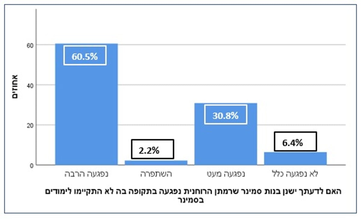 מתוך סקר כיכר השבת