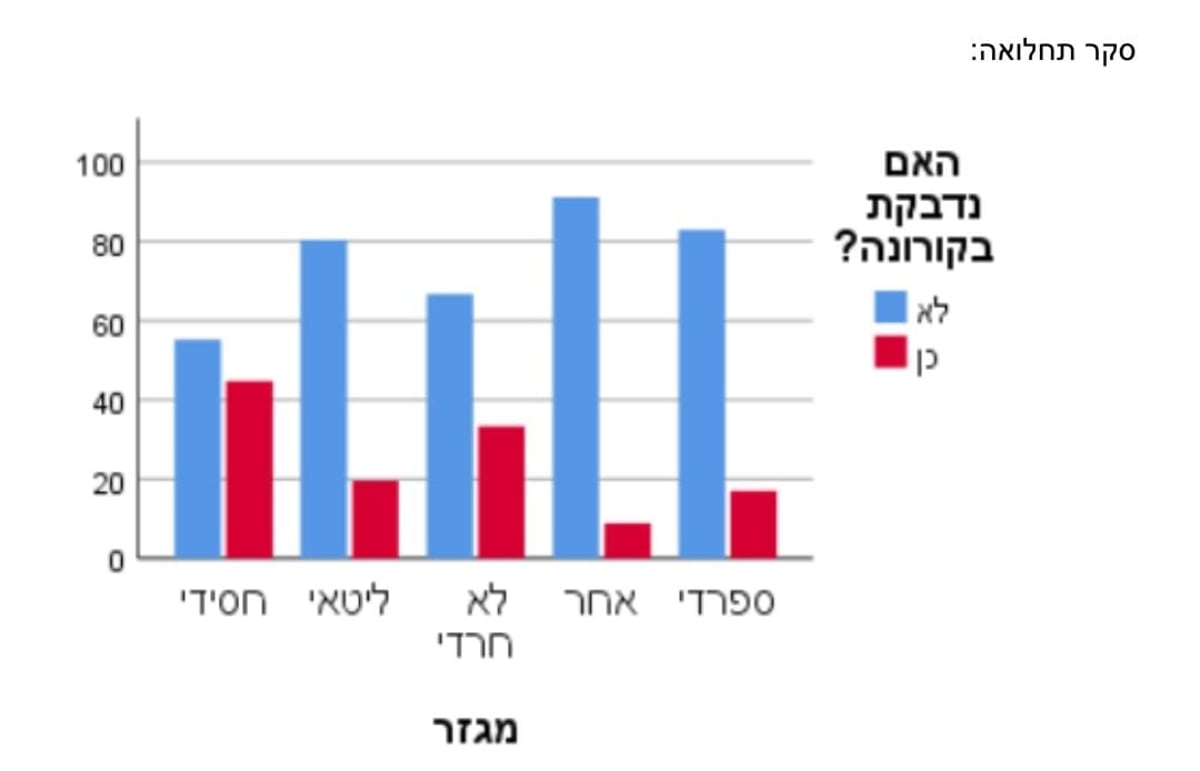 סקר כיכר השבת: אלו נתוני תחלואת קורונה