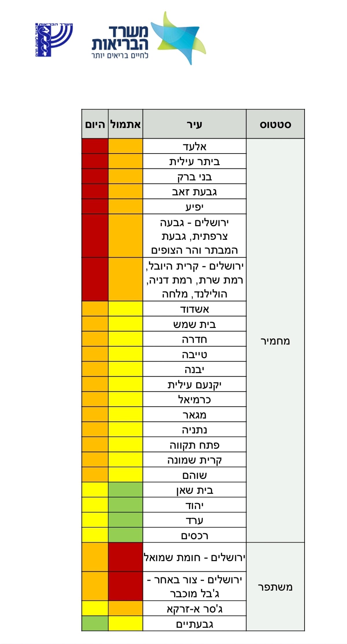 1,866 חולים חדשים; ערים חרדיות  - אדומות