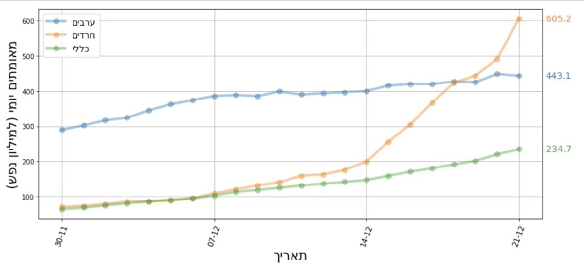 עלייה גדולה בתחלואה במגזר החרדי: פי 9 - בתוך 3 שבועות