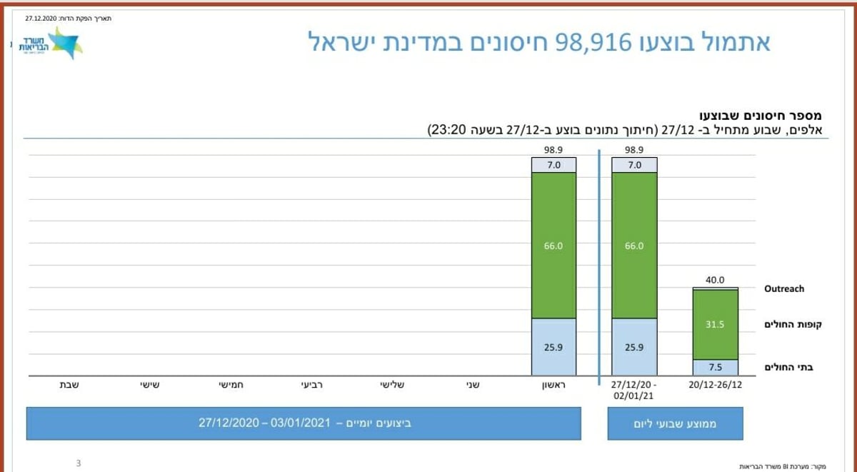 379 אלף בני אדם כבר התחסנו נגד הקורונה