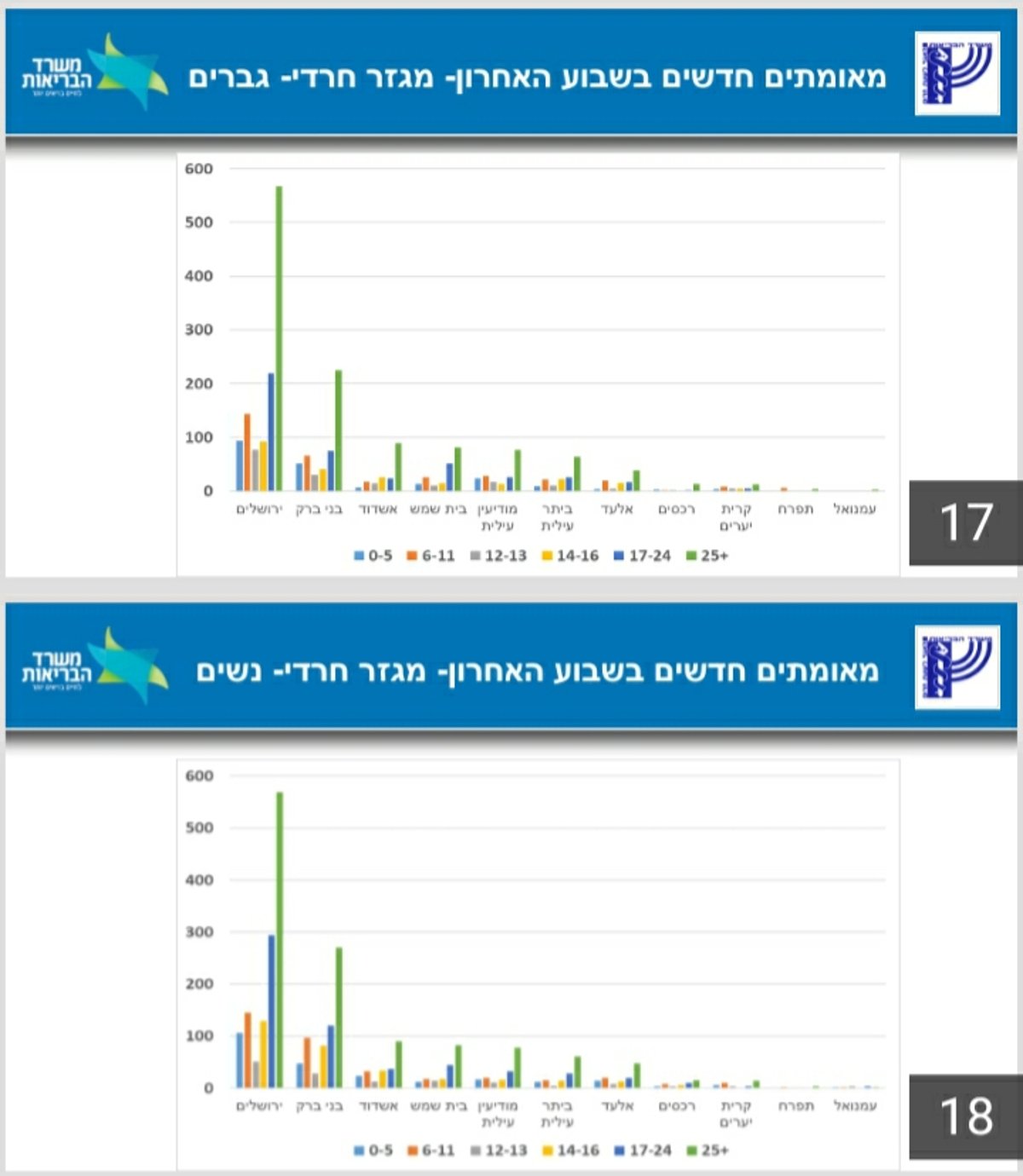 'הזינוק בתחלואה בציבור החרדי, בגלל מוסדות חינוך לבנות'