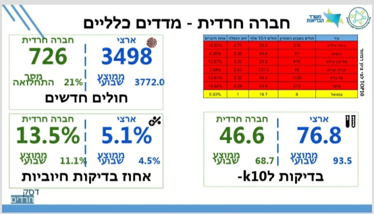 'הזינוק בתחלואה בציבור החרדי, בגלל מוסדות חינוך לבנות'