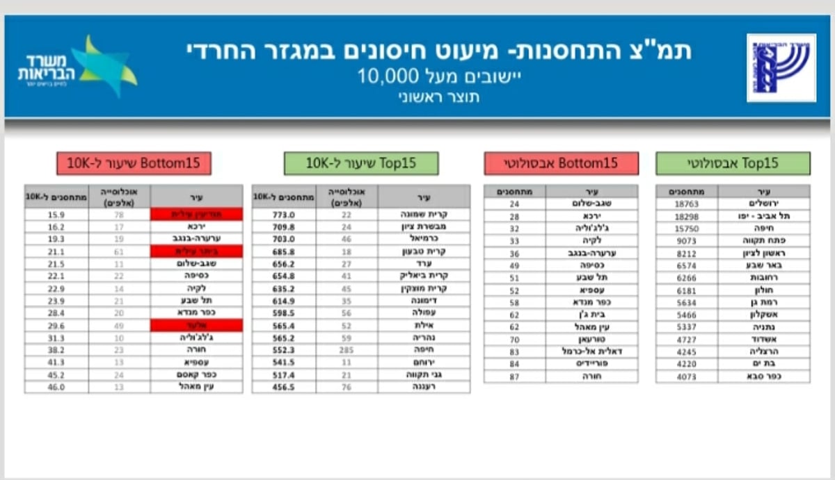 'הזינוק בתחלואה בציבור החרדי, בגלל מוסדות חינוך לבנות'