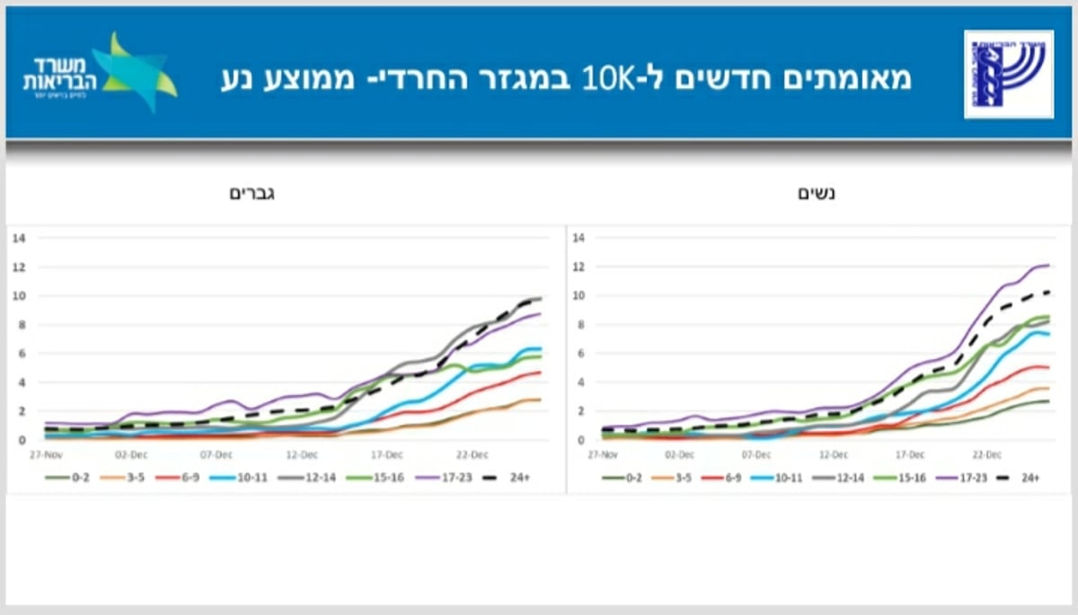 'הזינוק בתחלואה בציבור החרדי, בגלל מוסדות חינוך לבנות'