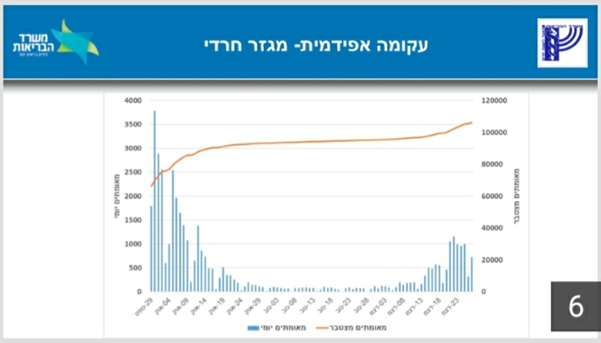 'הזינוק בתחלואה בציבור החרדי, בגלל מוסדות חינוך לבנות'