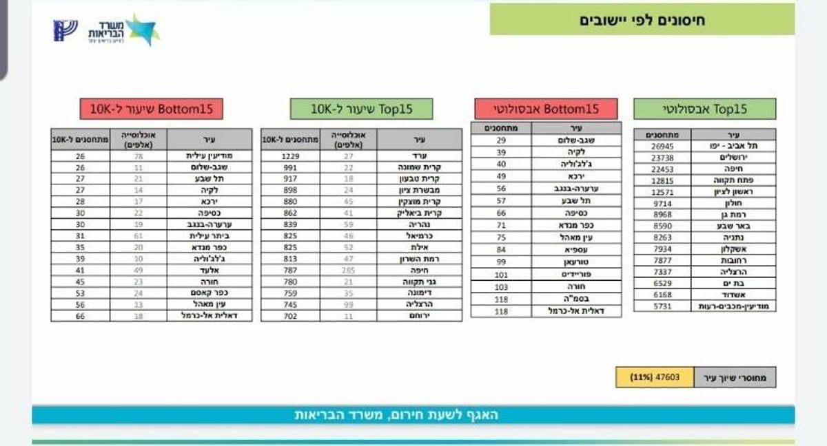 בערים חרדיות 'צעירות' שיעור המתחסנים לנגיף נמוך מאוד