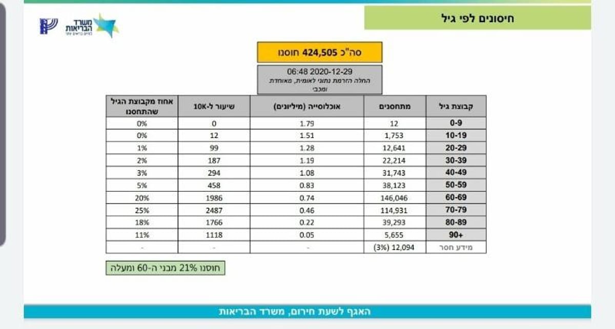 בערים חרדיות 'צעירות' שיעור המתחסנים לנגיף נמוך מאוד