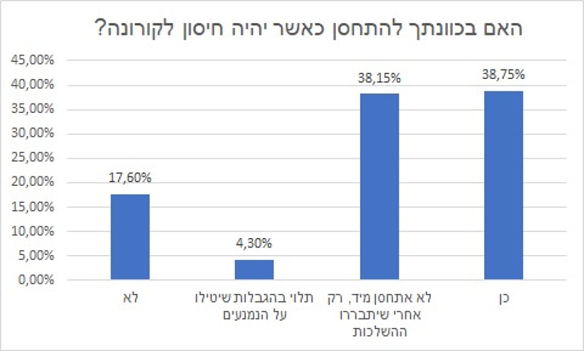 כמה מוכנים להתחסן בעולם - ובציבור החרדי