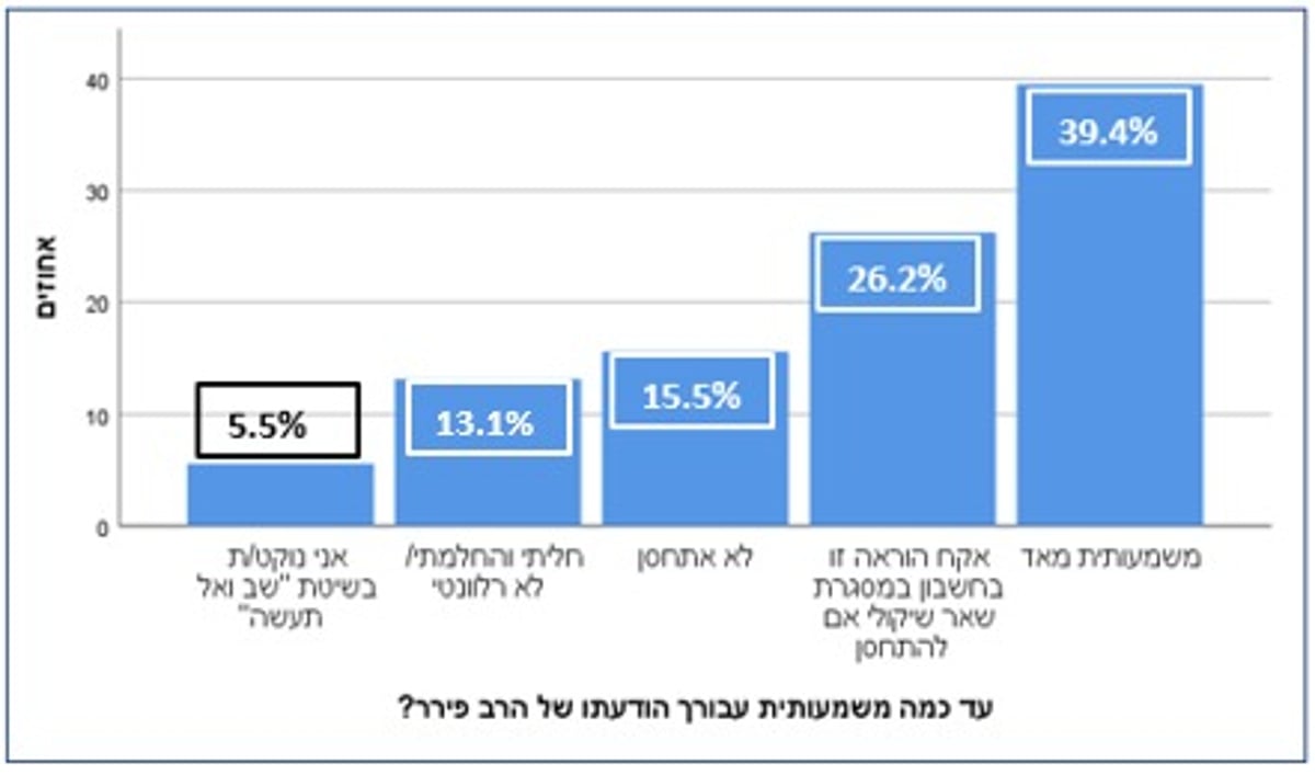 כמה מוכנים להתחסן בעולם - ובציבור החרדי