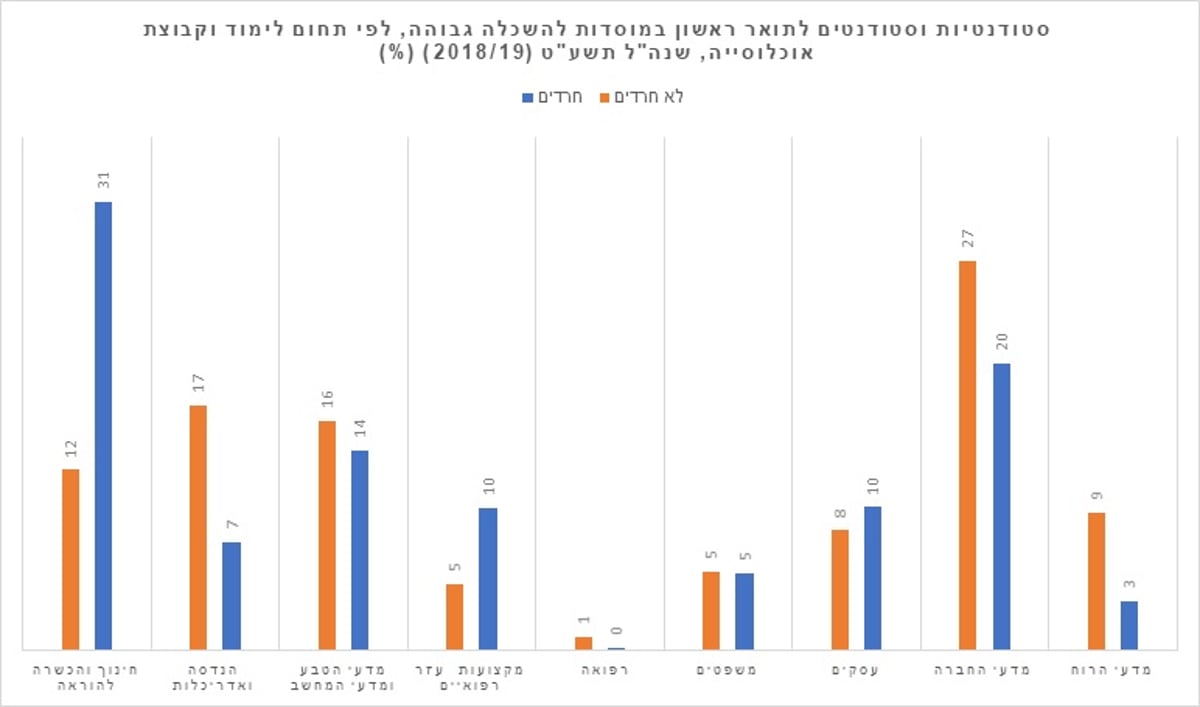 13,100 סטודנטים חרדים; המקצועות הנחשקים באקדמיה