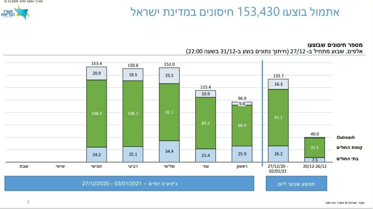 יותר מ-130 נפטרו השבוע מנגיף הקורונה