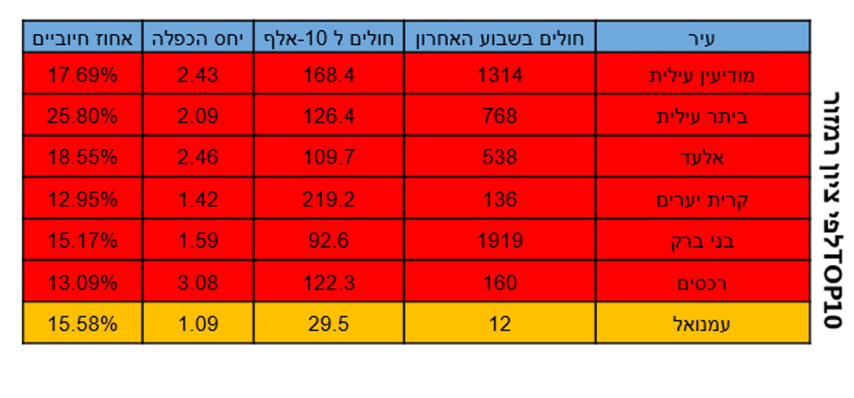 הערים החרדיות אדומות