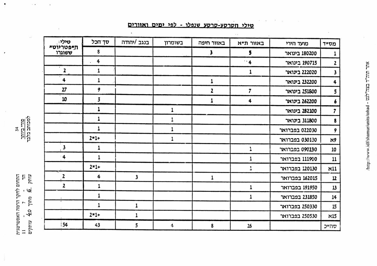 תיעוד נדיר מ'מלחמת המפרץ' נחשף • צפו