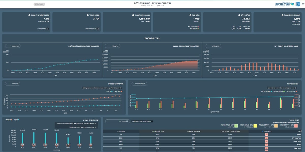 תמונת המצב של משרד הבריאות