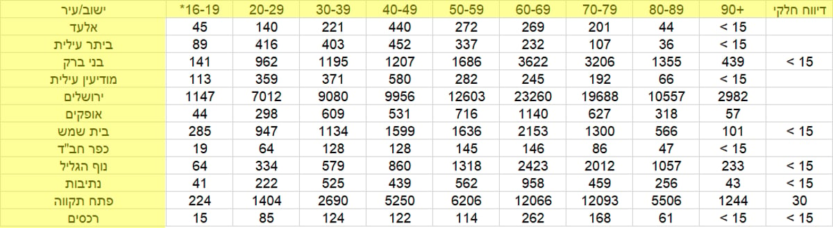 1,811,885 כבר התחסנו; כמה מתוכם חרדים? • כל הנתונים