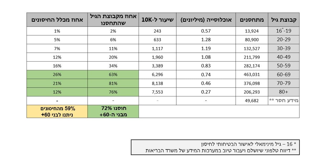 דאגה בבני ברק: ההדבקה בעיר - גדולה, ולא באים להתחסן