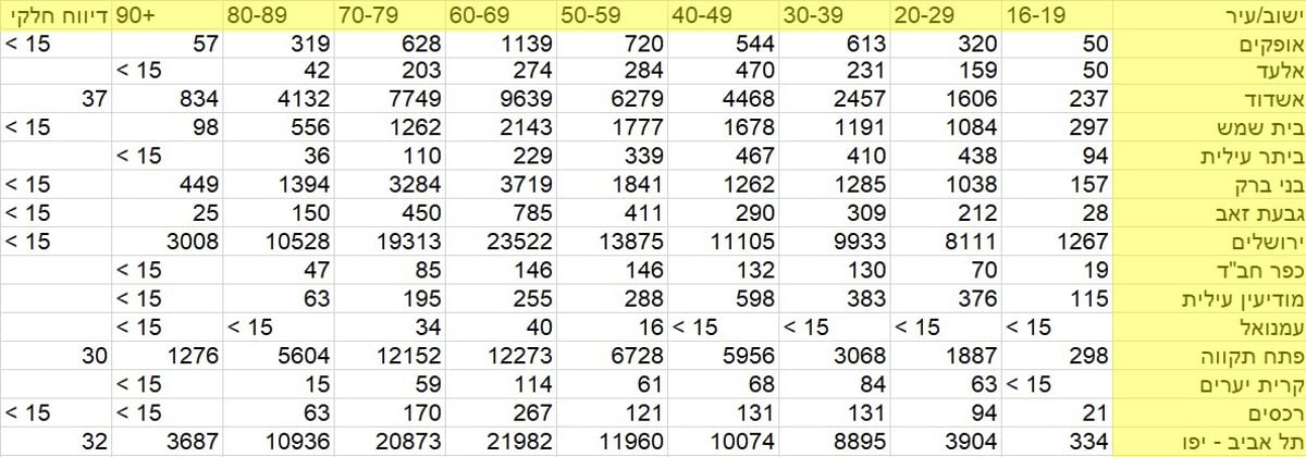 כמות החיסונים, בחלוקה לגילאים בערים וריכוזים חרדיים